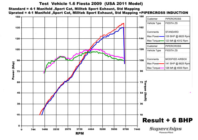 Fiesta Mk7 Power Graph